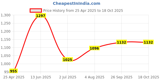 industrybuying.com RS PRO 12mm Hex Socket With 12.7 mm (1/2 Inch) Drive Length 55 mm, 1923794 rs pro Price History Graph from 25 Apr 2025 to 17 Oct 2025