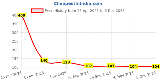 industrybuying.com RS PRO 12mm Hex Socket With 6.35 mm (1/4 inch) Drive, 8304029 rs pro Price History Graph from 25 Apr 2025 to 5 Dec 2025