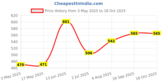 industrybuying.com RS PRO 12mm Hex Socket With 6.35 mm (1/4 inch) Drive Length 50 mm, 1923748 rs pro Price History Graph from 3 May 2025 to 17 Oct 2025