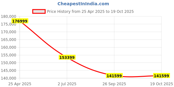 industrybuying.com RS PRO 12mm Hose Reel 20 bar, Wall Mounting Model No 9119453 rs pro Price History Graph from 25 Apr 2025 to 19 Oct 2025
