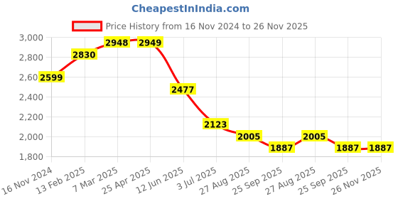 industrybuying.com RS PRO 1.2mm Straight Hoof Soldering Iron Tip for use with Soldering Station 7998941 2024506 rs pro Price History Graph from 16 Nov 2024 to 25 Nov 2025