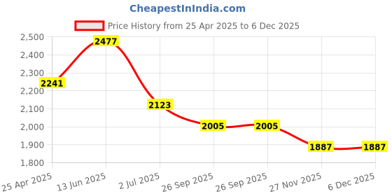 industrybuying.com RS PRO 12V Red LED Strip Light 1m Length, 1533623 rs pro Price History Graph from 25 Apr 2025 to 5 Dec 2025