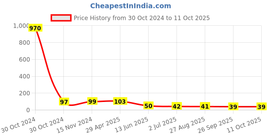 industrybuying.com RS PRO 13 mm Grey Potentiometer Knob for 6 mm Shaft D Shaped, 4675995 rs pro Price History Graph from 30 Oct 2024 to 11 Oct 2025