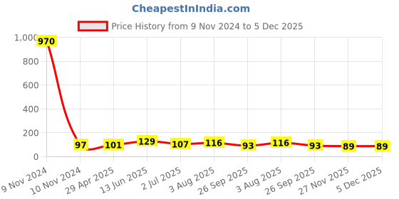 industrybuying.com RS PRO 13 mm Grey Potentiometer Knob for 6 mm Shaft D Shaped, 4676005 rs pro Price History Graph from 9 Nov 2024 to 5 Dec 2025