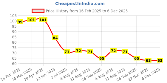 industrybuying.com RS PRO 13 mm Grey Potentiometer Knob for 6 mm Shaft Splined, 4675894 rs pro Price History Graph from 16 Feb 2025 to 5 Dec 2025