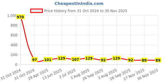 industrybuying.com RS PRO 13 mm Grey Potentiometer Knob for 6.4 mm Shaft D Shaped, 4676724 rs pro Price History Graph from 31 Oct 2024 to 29 Nov 2025