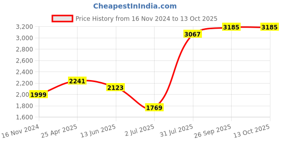 industrybuying.com RS PRO 13 mm Hexagon Nut Driver, VDE/1000V Approved, 125 mm Blade Length Model No 1829771 rs pro Price History Graph from 16 Nov 2024 to 13 Oct 2025
