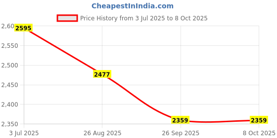 industrybuying.com RS PRO 1.3 mm² Single Core MPPE Hook Up Wire, 2081069 (Length of 30 Metre) rs pro Price History Graph from 3 Jul 2025 to 7 Oct 2025