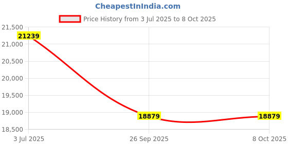 industrybuying.com RS PRO 1.3 mm² Single Core MPPE Hook Up Wire, 2081070 (Length of 305 Metre) rs pro Price History Graph from 3 Jul 2025 to 8 Oct 2025