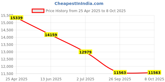 industrybuying.com RS PRO 13-Pcs Deep Socket Set, 1/2 in Square Drive, 10-24mm Socket, 2490349 rs pro Price History Graph from 25 Apr 2025 to 8 Oct 2025