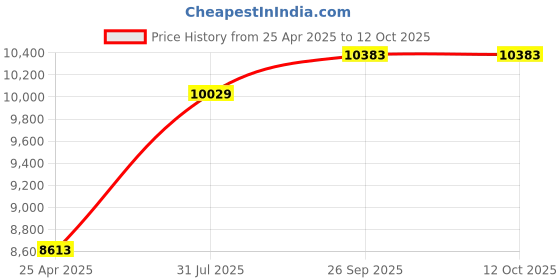 industrybuying.com RS PRO 13 Piece , 1/2 in Socket Set Model No 487173 rs pro Price History Graph from 25 Apr 2025 to 12 Oct 2025