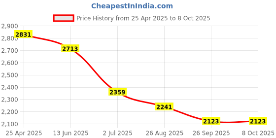 industrybuying.com RS PRO 13 Piece , 3/8 in Socket Set Model No 487167 rs pro Price History Graph from 25 Apr 2025 to 8 Oct 2025