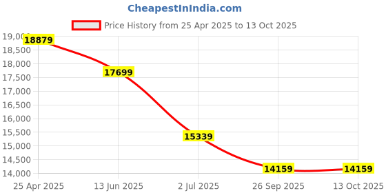 industrybuying.com RS PRO 13 Piece Maintenance Tool Kit with Roll Model No 1363406 rs pro Price History Graph from 25 Apr 2025 to 13 Oct 2025