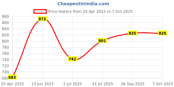 industrybuying.com RS PRO 13 Tooth Pilot Sprocket 05B-1 Chain Type Model No 182880 rs pro Price History Graph from 25 Apr 2025 to 7 Oct 2025