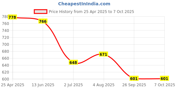 industrybuying.com RS PRO 13 Tooth Pilot Sprocket 06B-1 Chain Type Model No 184870 rs pro Price History Graph from 25 Apr 2025 to 7 Oct 2025