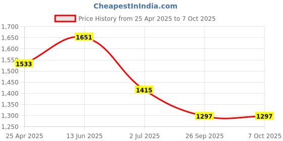 industrybuying.com RS PRO 13 Tooth Pilot Sprocket 08B-1 Chain Type Model No 184101 rs pro Price History Graph from 25 Apr 2025 to 7 Oct 2025
