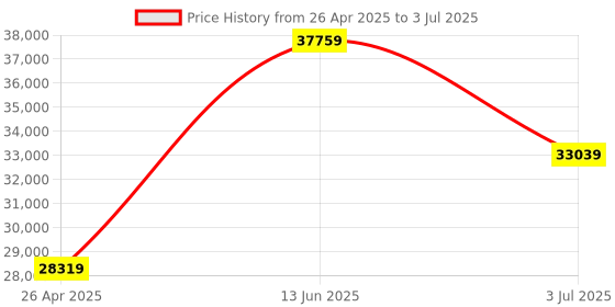 industrybuying.com RS PRO +1300 °C, +1999 °F Max, ±0.3 % Accuracy Wired Digital Thermometer, K Probe, 2 Input RS Calibration 1233297 rs pro Price History Graph from 26 Apr 2025 to 3 Jul 2025