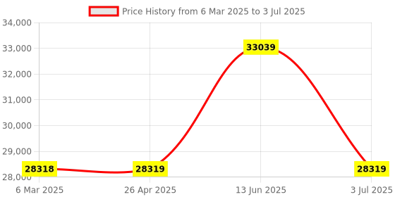 industrybuying.com RS PRO +1300 °C, +1999 °F Max, ±0.3 % Accuracy Wired Digital Thermometer, K Probe, 2 Input SYS Calibration 1368870 rs pro Price History Graph from 6 Mar 2025 to 3 Jul 2025