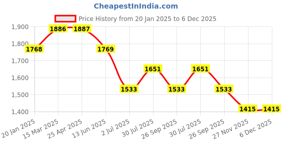 industrybuying.com RS PRO 131 mm Micro Head Flush Cutter, 2380811 rs pro Price History Graph from 20 Jan 2025 to 6 Dec 2025