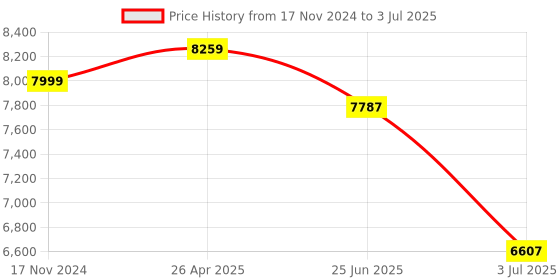industrybuying.com RS PRO 1319A Wired Digital Thermometer, K Probe, 1 Input(s), +1300 °C, +1999 °F Max, 0.3 % ± 1 °C, 0.3 % ± 2 °F Accuracy Model No 1232215 rs pro Price History Graph from 17 Nov 2024 to 3 Jul 2025