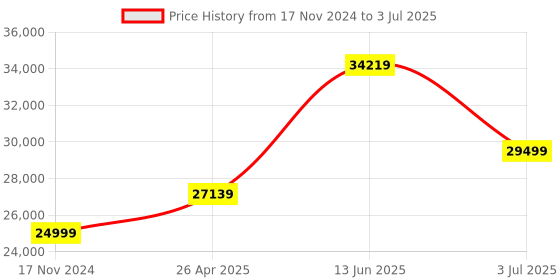 industrybuying.com RS PRO 1319A Wired Digital Thermometer, K Probe, 1 Input(s), +1300 °C, +1999 °F Max, 0.3 % ± 1 °C, 0.3 % ± 2 °F Model No 1232296 rs pro Price History Graph from 17 Nov 2024 to 3 Jul 2025