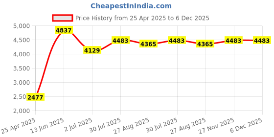industrybuying.com RS PRO 132 mm Electronics Side Cutter, 2450564 rs pro Price History Graph from 25 Apr 2025 to 5 Dec 2025