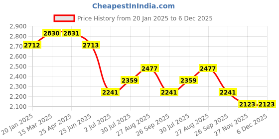 industrybuying.com RS PRO 132 mm Micro Head Flush Cutter, 2380816 rs pro Price History Graph from 20 Jan 2025 to 6 Dec 2025