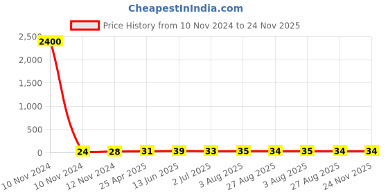 industrybuying.com RS PRO 1.32mm Black Terminal Post Model No 2622214 rs pro Price History Graph from 10 Nov 2024 to 23 Nov 2025