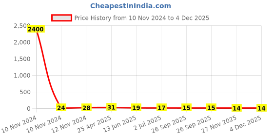industrybuying.com RS PRO 1.32mm Green Terminal Post Model No 2622236 rs pro Price History Graph from 10 Nov 2024 to 4 Dec 2025