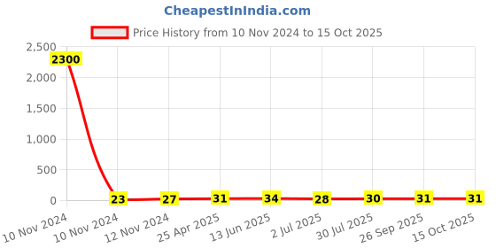 industrybuying.com RS PRO 1.32mm Red Terminal Post Model No 2622220 rs pro Price History Graph from 10 Nov 2024 to 14 Oct 2025