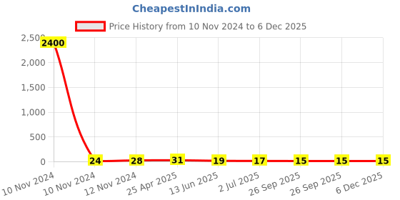 industrybuying.com RS PRO 1.32mm White Terminal Post Model No 2622062 rs pro Price History Graph from 10 Nov 2024 to 5 Dec 2025