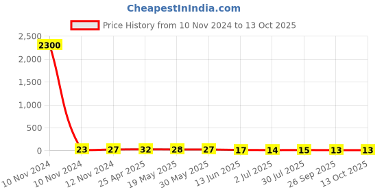 industrybuying.com RS PRO 1.32mm Yellow Terminal Post Model No 2622056 rs pro Price History Graph from 10 Nov 2024 to 13 Oct 2025