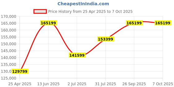 industrybuying.com RS PRO 133 Current & Voltage Calibrator, Max Voltage 20V, Max Current 24mA, RS Calibration Model No 1925802 rs pro Price History Graph from 25 Apr 2025 to 7 Oct 2025