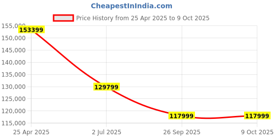 industrybuying.com RS PRO 133 Current & Voltage Calibrator, Max Voltage 20V, Max Current 24mA, UKAS Calibration Model No 1925803 rs pro Price History Graph from 25 Apr 2025 to 9 Oct 2025