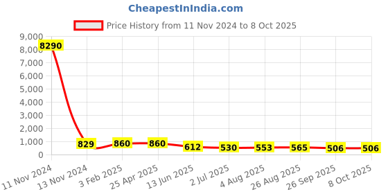 industrybuying.com RS PRO 13465 Series Bulkhead Tube-to-Tube Adaptor, Push In 4 mm to Push In 4 mm, Tube-to-Tube Connection Style, 2312583 rs pro Price History Graph from 11 Nov 2024 to 8 Oct 2025