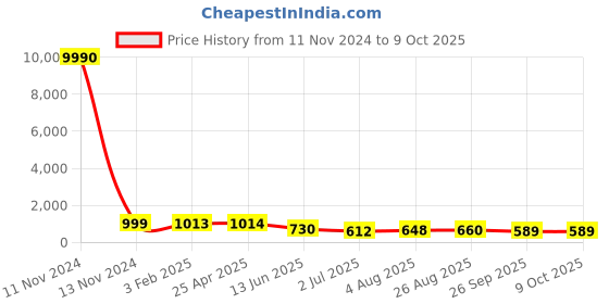 industrybuying.com RS PRO 13465 Series Bulkhead Tube-to-Tube Adaptor, Push In 8 mm to Push In 8 mm, Tube-to-Tube Connection Style, 2312585 rs pro Price History Graph from 11 Nov 2024 to 9 Oct 2025