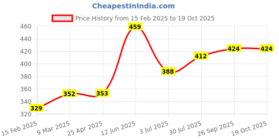 industrybuying.com RS PRO 136.14 mm Rubber Classical Timing Belt 67 Teeth 7785036 rs pro Price History Graph from 15 Feb 2025 to 19 Oct 2025