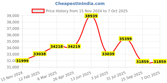 industrybuying.com RS PRO +1372 °C, +2501 °F Max, ±0.1 % Accuracy Wired Digital Thermometer, J, K Probe, 1 Input SYS Calibration 1368871 rs pro Price History Graph from 15 Nov 2024 to 6 Oct 2025