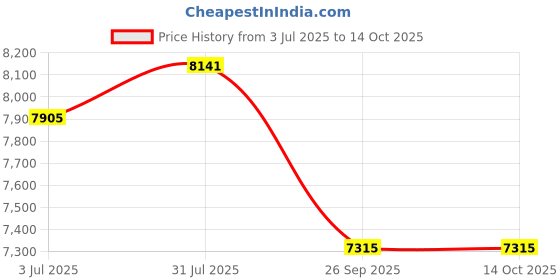 industrybuying.com RS PRO 139060 1.5 mm² Single Core Hook Up Wire Orange 100 m rs pro Price History Graph from 3 Jul 2025 to 13 Oct 2025