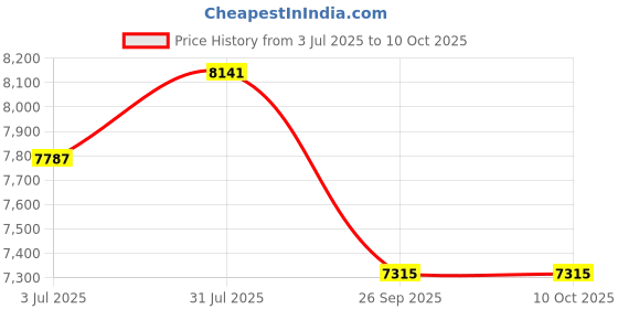 industrybuying.com RS PRO 139076 1.5 mm² Single Core Hook Up Wire Red 100 m rs pro Price History Graph from 3 Jul 2025 to 9 Oct 2025