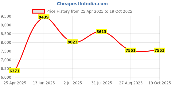 industrybuying.com RS PRO 13A BS Fixing Passive 2 Gang RCD Socket Surface Mount 230 V ac Grey, 6877320 rs pro Price History Graph from 25 Apr 2025 to 17 Oct 2025