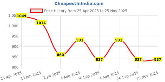 industrybuying.com RS PRO 13mm 12.7 mm (1/2 Inch) Drive Deep Impact Socket Hexagon, 1370915 rs pro Price History Graph from 25 Apr 2025 to 24 Nov 2025