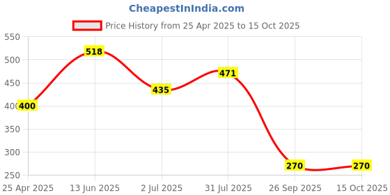industrybuying.com RS PRO 13mm Bi-Hex Socket With 3/8 inch Drive, 8304048 rs pro Price History Graph from 25 Apr 2025 to 15 Oct 2025