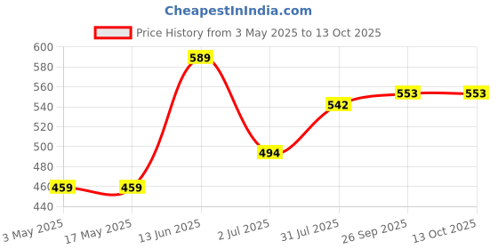industrybuying.com RS PRO 13mm Hex Socket With 12.7 mm (1/2 Inch) Drive Length 38 mm, 1923754 rs pro Price History Graph from 3 May 2025 to 12 Oct 2025