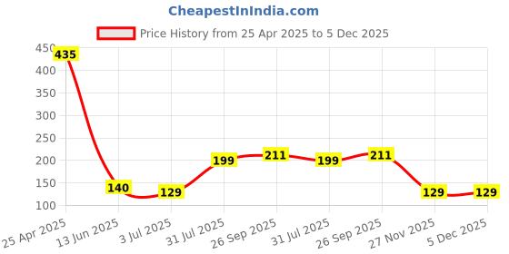 industrybuying.com RS PRO 13mm Hex Socket With 6.35 mm (1/4 inch) Drive, 8304022 rs pro Price History Graph from 25 Apr 2025 to 5 Dec 2025