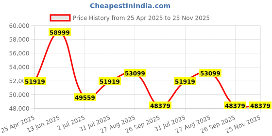 industrybuying.com RS PRO 14 bar SG Iron Float & Thermostatic Steam Trap, 1 in BSP Female Model No 7209235 rs pro Price History Graph from 25 Apr 2025 to 24 Nov 2025