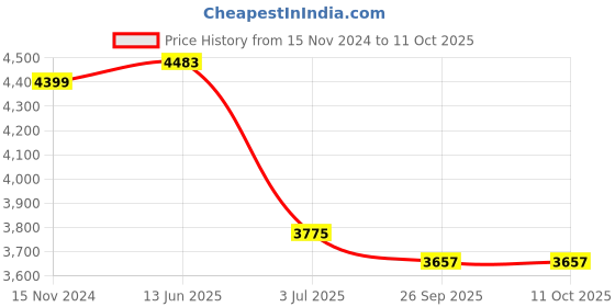industrybuying.com RS PRO 14 Contact Interface Module DIN Rail Mount 1 A 125 V AC/DC, 6659651 rs pro Price History Graph from 15 Nov 2024 to 11 Oct 2025