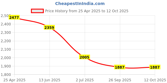 industrybuying.com RS PRO 1/4 in, 3/8 in Ratchet, Square Drive with Ratchet Handle Model No 8296555 rs pro Price History Graph from 25 Apr 2025 to 12 Oct 2025