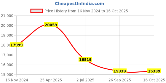 industrybuying.com RS PRO 1/4 in BSP HVLP Spray Gun, 3 bar Model No 7878881 rs pro Price History Graph from 16 Nov 2024 to 16 Oct 2025