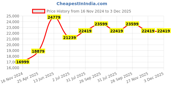 industrybuying.com RS PRO 1/4 in BSP HVLP Spray Gun, 3 bar Model No 7878885 rs pro Price History Graph from 16 Nov 2024 to 3 Dec 2025